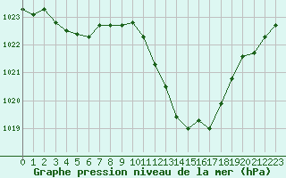 Courbe de la pression atmosphrique pour Aubenas - Lanas (07)