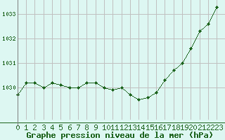 Courbe de la pression atmosphrique pour Ploumanac