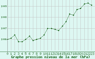 Courbe de la pression atmosphrique pour Saint-Brieuc (22)