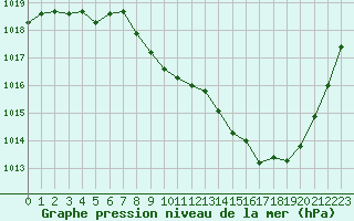 Courbe de la pression atmosphrique pour Rodez (12)