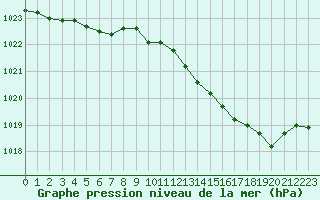 Courbe de la pression atmosphrique pour Lignerolles (03)