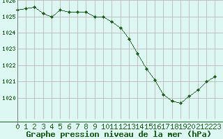 Courbe de la pression atmosphrique pour Dijon / Longvic (21)