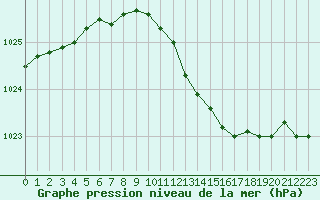 Courbe de la pression atmosphrique pour Valleroy (54)