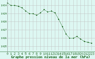 Courbe de la pression atmosphrique pour Sainte-Ouenne (79)