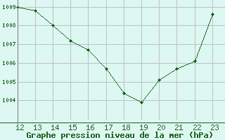 Courbe de la pression atmosphrique pour Aubenas - Lanas (07)