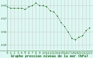 Courbe de la pression atmosphrique pour Figari (2A)