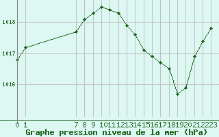 Courbe de la pression atmosphrique pour Perpignan (66)