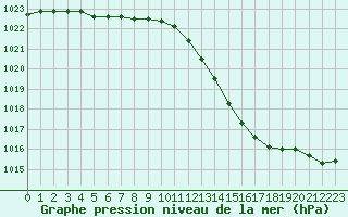 Courbe de la pression atmosphrique pour Melun (77)