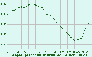 Courbe de la pression atmosphrique pour Besanon (25)