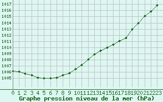 Courbe de la pression atmosphrique pour Dinard (35)