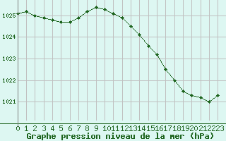 Courbe de la pression atmosphrique pour Gurande (44)