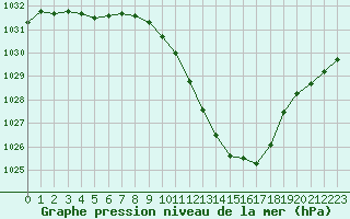 Courbe de la pression atmosphrique pour Guret Saint-Laurent (23)