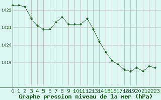 Courbe de la pression atmosphrique pour Tarbes (65)