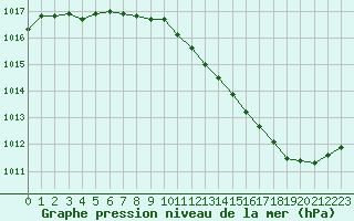 Courbe de la pression atmosphrique pour Dole-Tavaux (39)