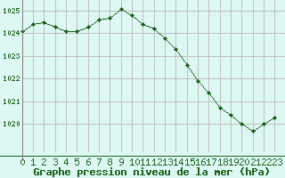 Courbe de la pression atmosphrique pour Remich (Lu)