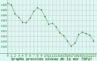 Courbe de la pression atmosphrique pour La Javie (04)