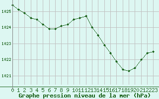 Courbe de la pression atmosphrique pour Ploeren (56)