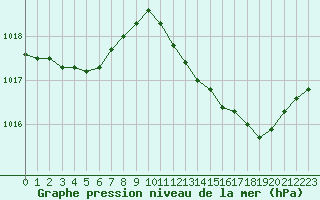 Courbe de la pression atmosphrique pour Bziers Cap d