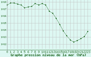 Courbe de la pression atmosphrique pour Carrion de Calatrava (Esp)