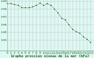 Courbe de la pression atmosphrique pour Herserange (54)