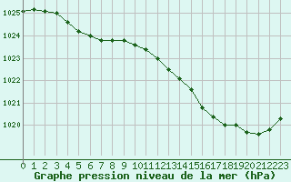 Courbe de la pression atmosphrique pour Le Bourget (93)