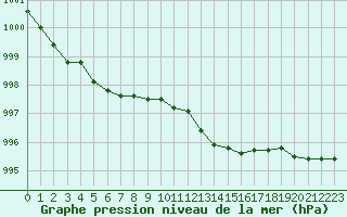 Courbe de la pression atmosphrique pour Lanvoc (29)