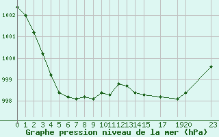 Courbe de la pression atmosphrique pour Trgueux (22)