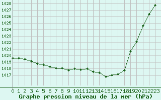 Courbe de la pression atmosphrique pour Romorantin (41)