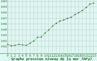 Courbe de la pression atmosphrique pour Boulaide (Lux)