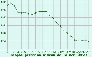 Courbe de la pression atmosphrique pour Ste (34)