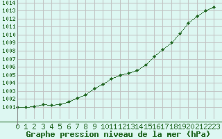 Courbe de la pression atmosphrique pour Paris - Montsouris (75)