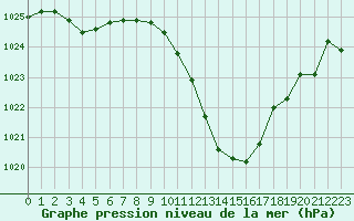 Courbe de la pression atmosphrique pour Millau - Soulobres (12)