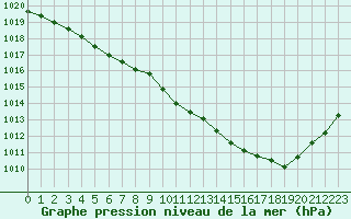 Courbe de la pression atmosphrique pour Tarbes (65)