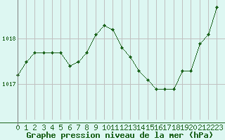 Courbe de la pression atmosphrique pour Chteaudun (28)