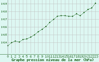 Courbe de la pression atmosphrique pour Boulogne (62)