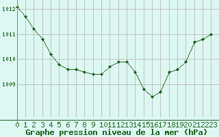 Courbe de la pression atmosphrique pour Neuville-de-Poitou (86)