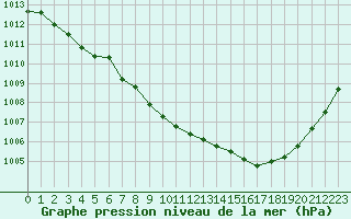 Courbe de la pression atmosphrique pour Romorantin (41)