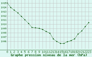 Courbe de la pression atmosphrique pour Perpignan (66)