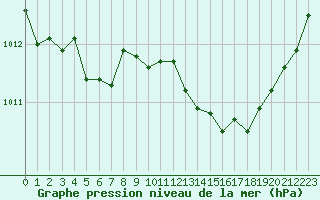 Courbe de la pression atmosphrique pour Cap Cpet (83)