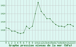 Courbe de la pression atmosphrique pour Cap Corse (2B)