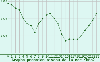 Courbe de la pression atmosphrique pour Pertuis - Grand Cros (84)