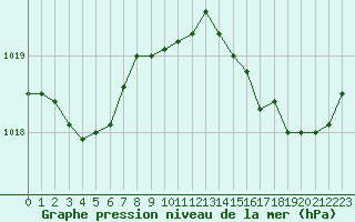 Courbe de la pression atmosphrique pour Cap Cpet (83)