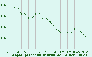 Courbe de la pression atmosphrique pour Plussin (42)