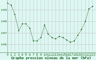 Courbe de la pression atmosphrique pour Cap Pertusato (2A)