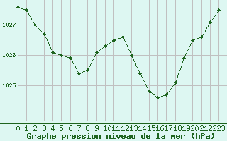 Courbe de la pression atmosphrique pour Marignane (13)