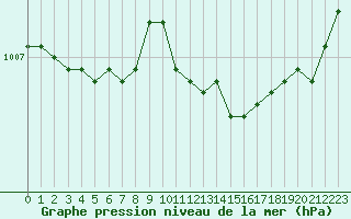 Courbe de la pression atmosphrique pour Corny-sur-Moselle (57)