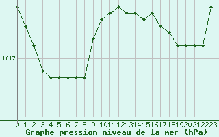 Courbe de la pression atmosphrique pour Cap Ferret (33)