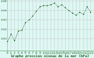 Courbe de la pression atmosphrique pour Charleville-Mzires (08)
