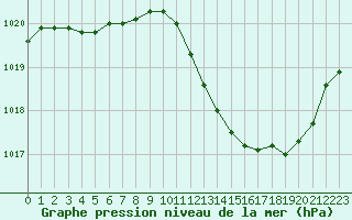 Courbe de la pression atmosphrique pour Castellbell i el Vilar (Esp)