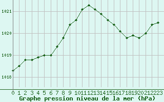 Courbe de la pression atmosphrique pour Gruissan (11)